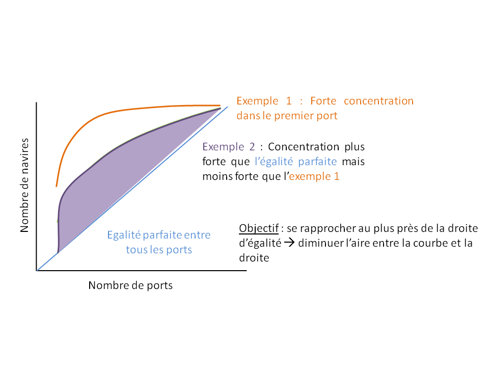 Illustration courbe de Gini